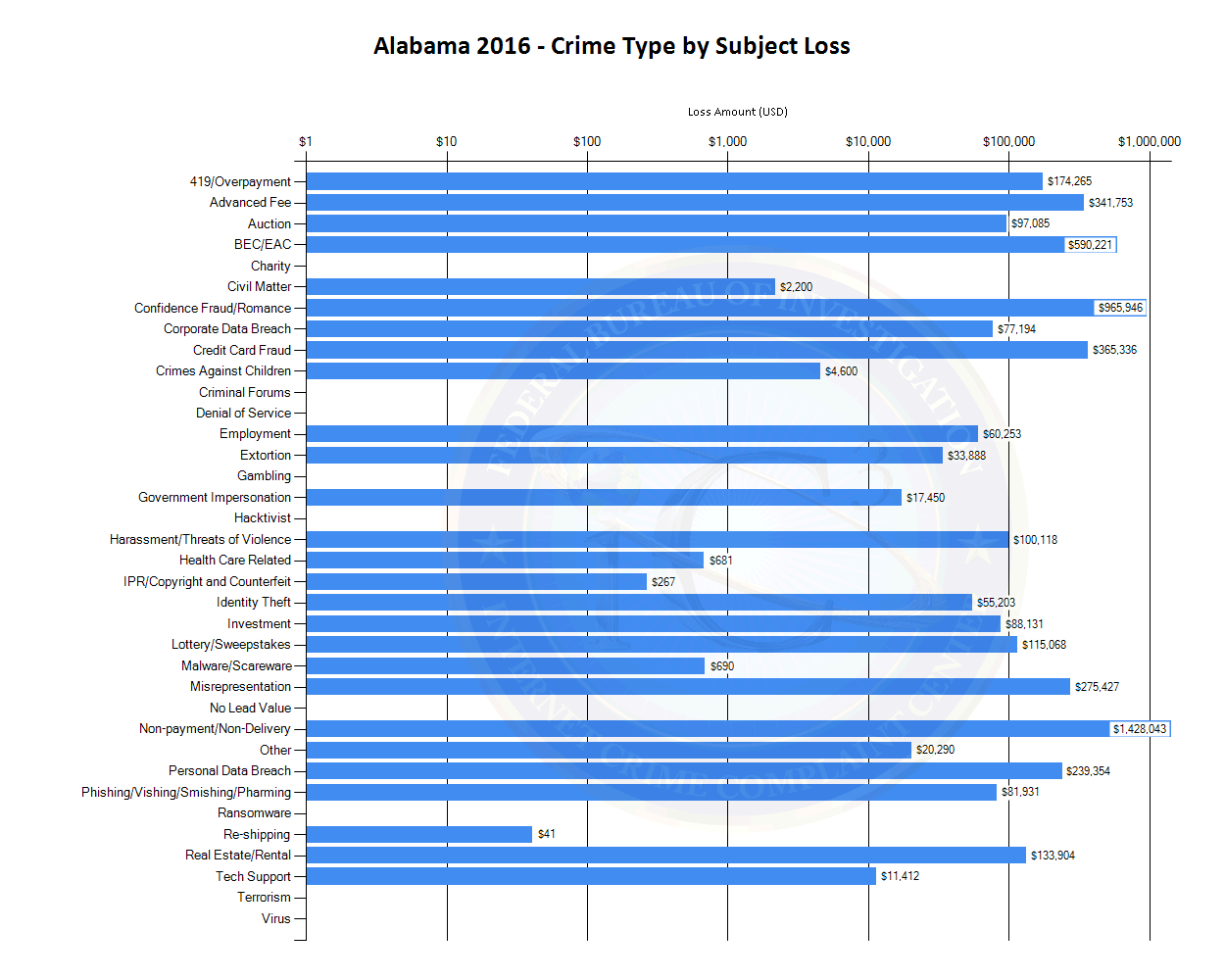 Alabama 2016 - Crime Type by Subject Loss (See tables located at https://www.ic3.gov/media/PDF/AnnualReport/2016State/StateChart.aspx?s=1 for more information.)