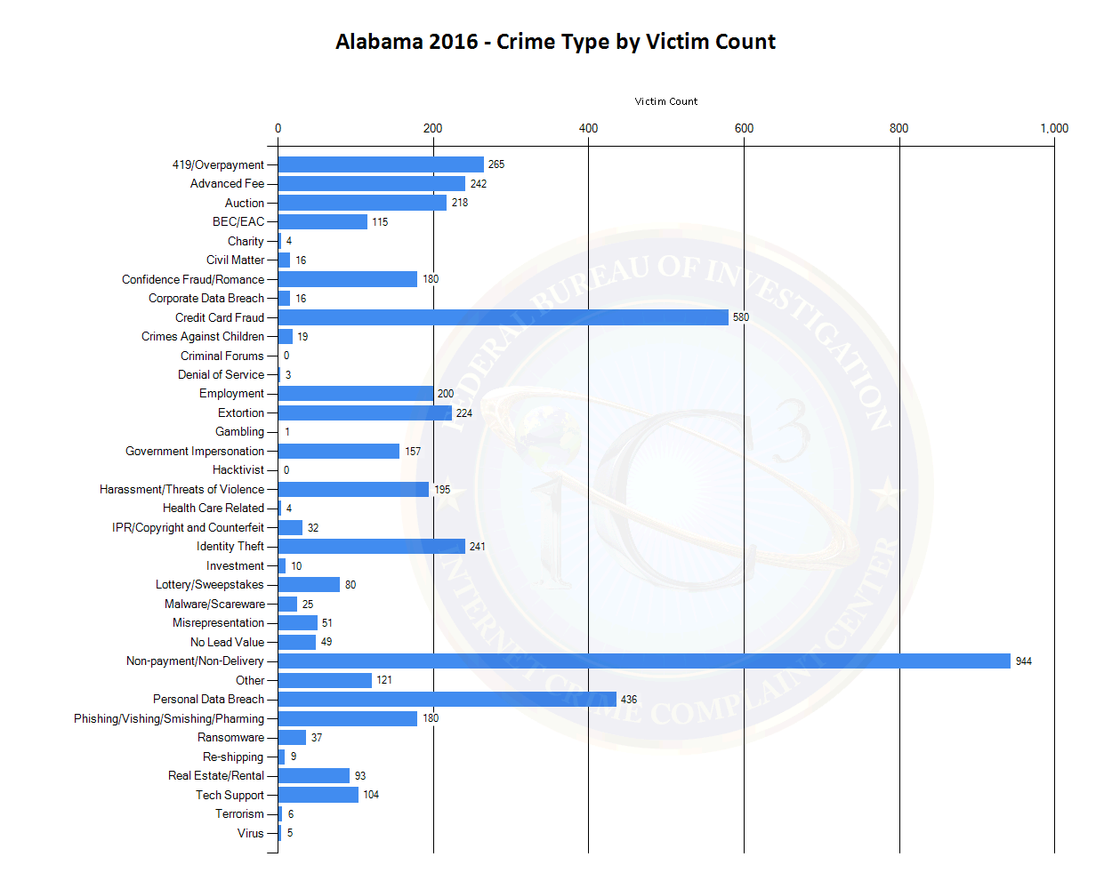 Alabama 2016 - Crime Type by Victim Count (See tables located at https://www.ic3.gov/media/PDF/AnnualReport/2016State/StateChart.aspx?s=1 for more information.)