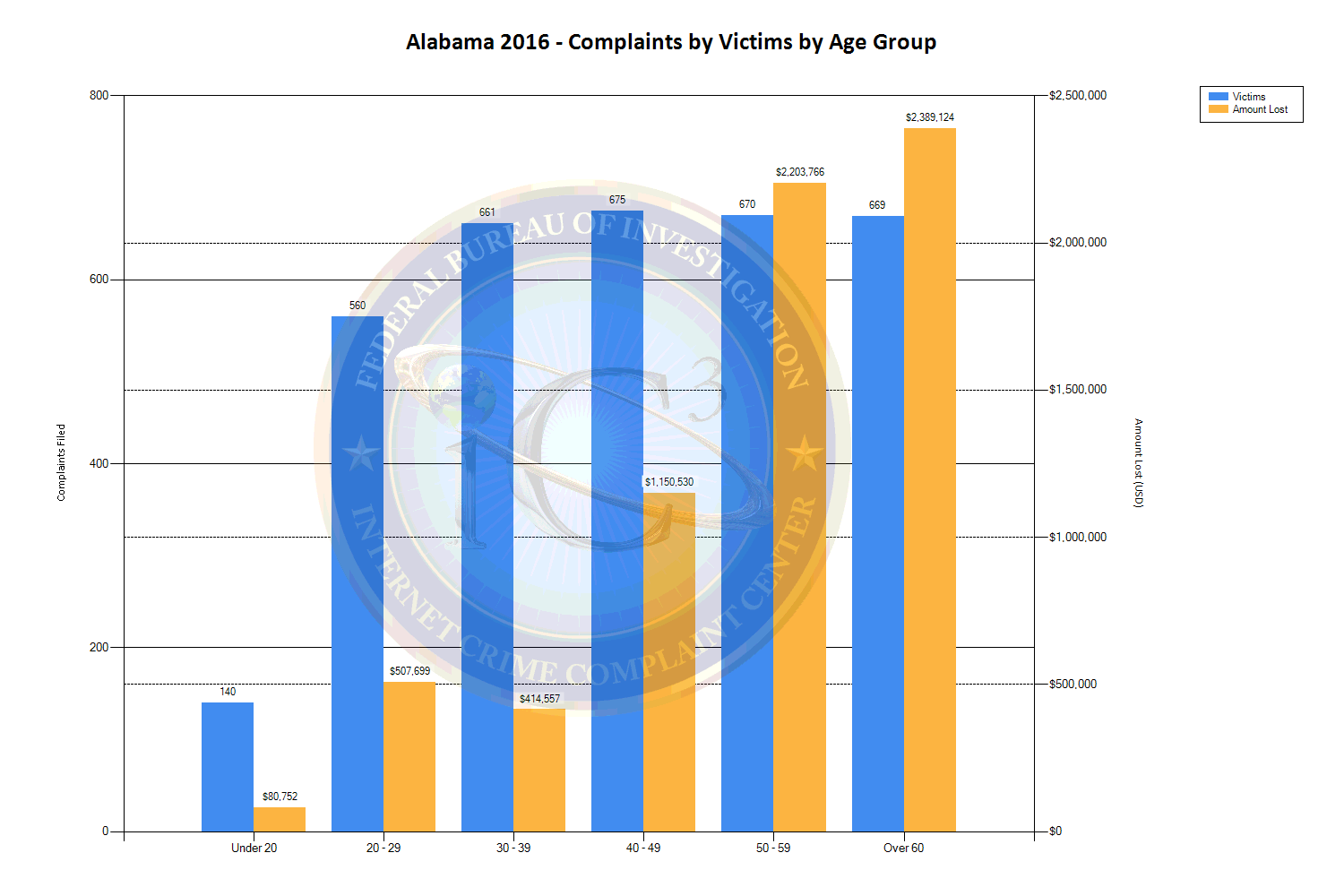 Alabama 2016 - Complaints by Victims by Age Group (See tables located at https://www.ic3.gov/media/PDF/AnnualReport/2016State/StateChart.aspx?s=1 for more information.)