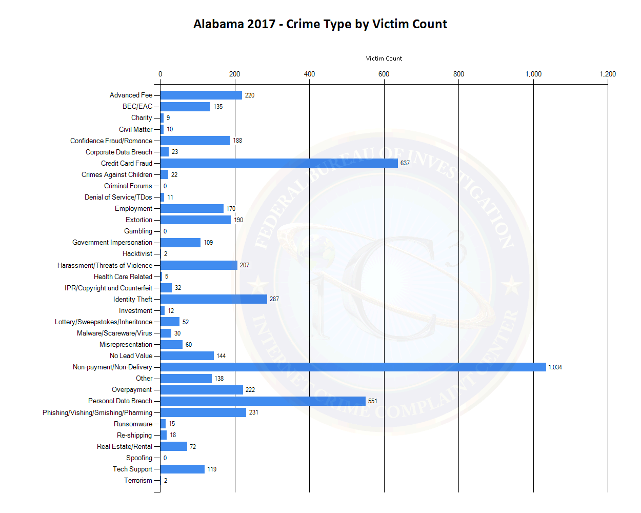 Alabama 2017 - Crime Type by Victim Count (See tables located at https://www.ic3.gov/media/PDF/AnnualReport/2017State/StateChart.aspx?s=1 for more information.)