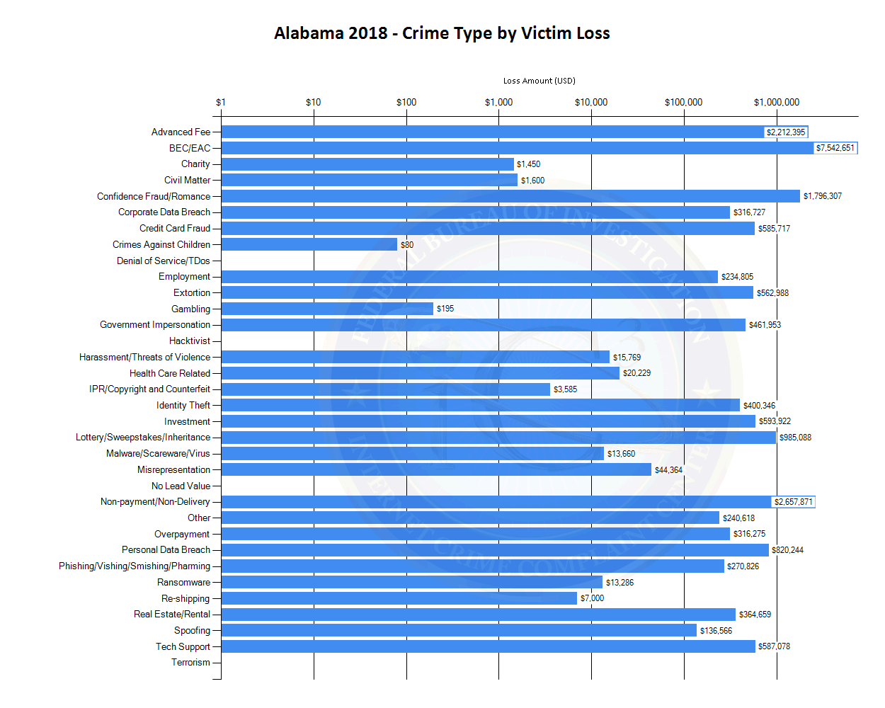 Alabama 2018 - Crime Type by Victim Loss (See tables located at https://www.ic3.gov/media/PDF/AnnualReport/2018State/StateChart.aspx?s=1 for more information.)