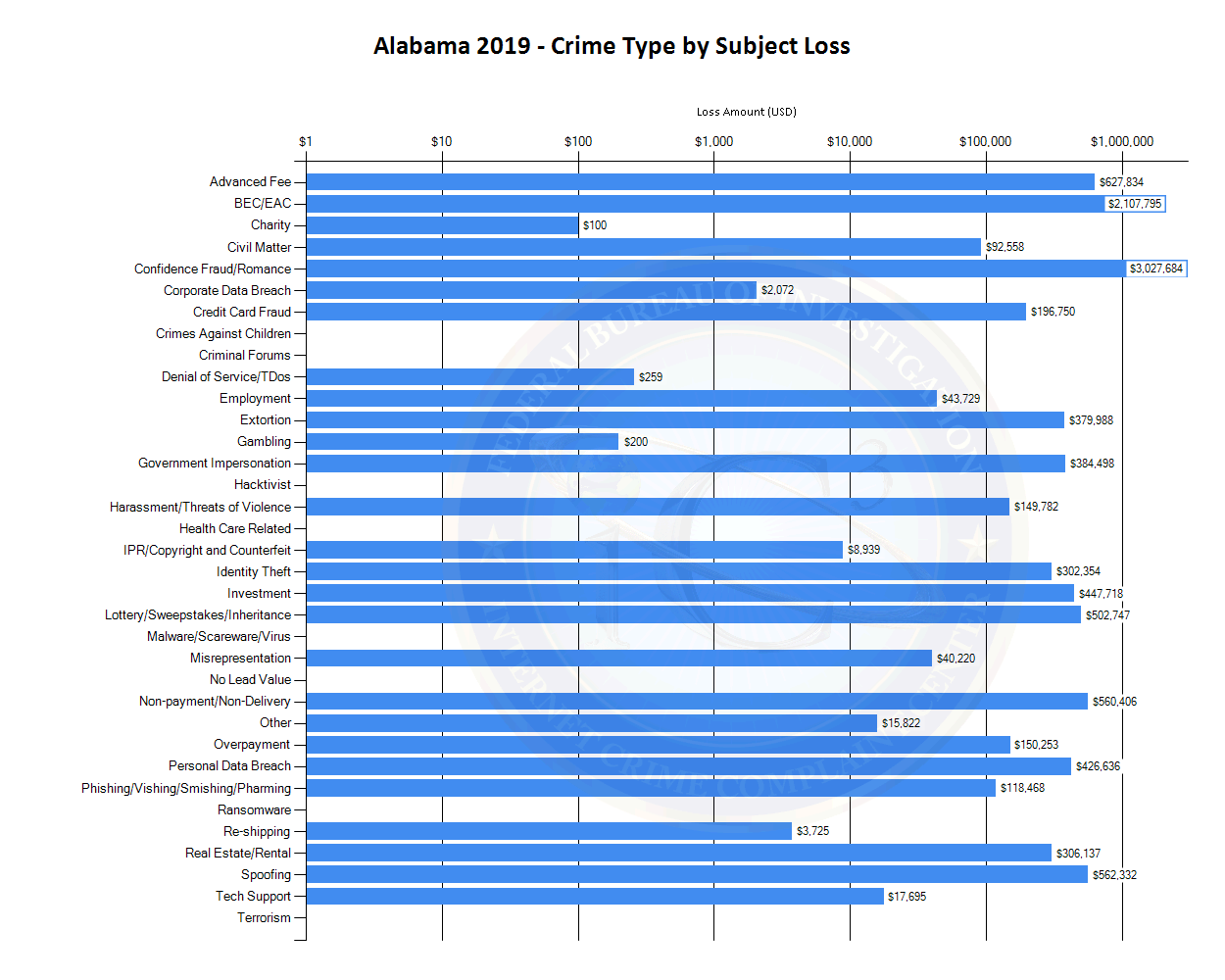 Alabama 2019 - Crime Type by Subject Loss (See tables located at https://www.ic3.gov/media/PDF/AnnualReport/2019State/StateChart.aspx?s=1 for more information.)