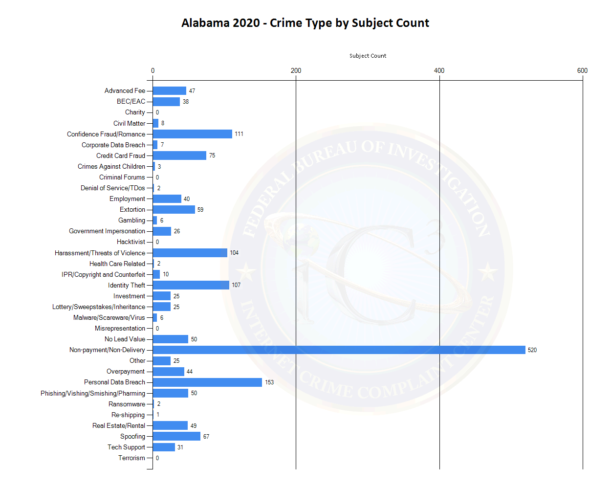 Alabama 2020 - Crime Type by Subject Count (See tables located at https://www.ic3.gov/media/PDF/AnnualReport/2020State/StateChart.aspx?s=1 for more information.)