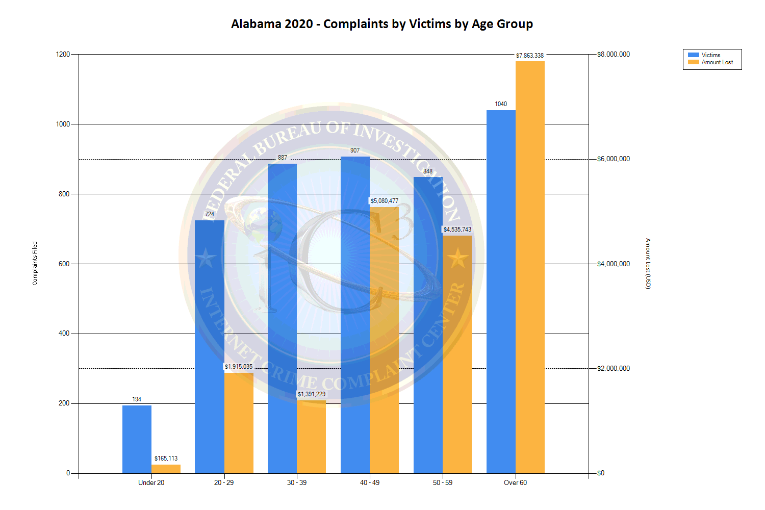 Alabama 2020 - Complaints by Victims by Age Group (See tables located at https://www.ic3.gov/media/PDF/AnnualReport/2020State/StateChart.aspx?s=1 for more information.)