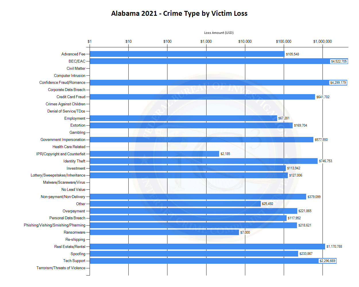 Alabama 2021 - Crime Type by Victim Loss (See tables located at https://www.ic3.gov/media/PDF/AnnualReport/2021EFState/StateChart.aspx?s=1 for more information.)