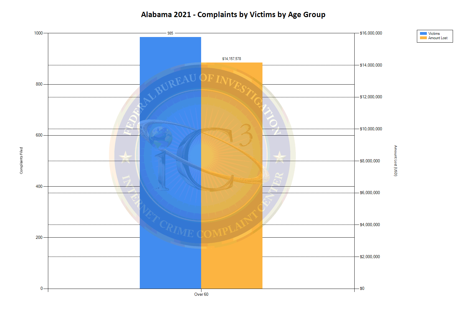 Alabama 2021 - Complaints by Victims by Age Group (See tables located at https://www.ic3.gov/media/PDF/AnnualReport/2021EFState/StateChart.aspx?s=1 for more information.)