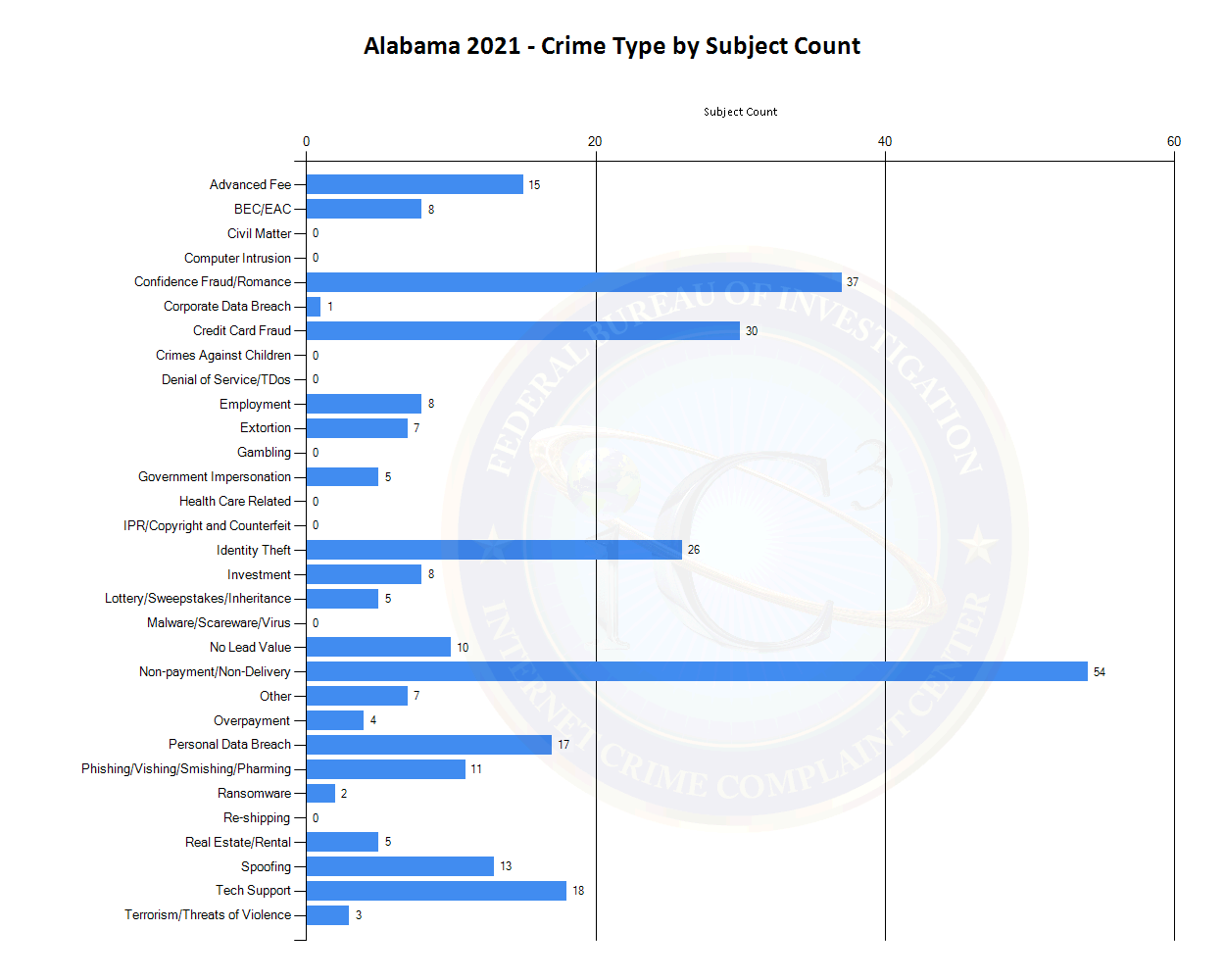 Alabama 2021 - Crime Type by Subject Count (See tables located at https://www.ic3.gov/media/PDF/AnnualReport/2021EFState/StateChart.aspx?s=1 for more information.)