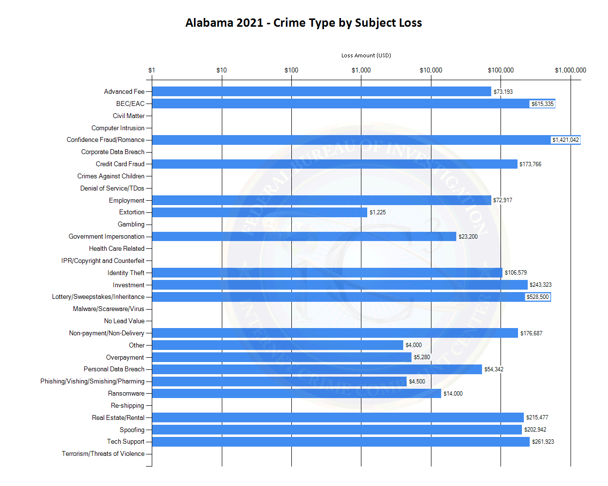 Alabama 2021 - Crime Type by Subject Loss (See tables located at https://www.ic3.gov/media/PDF/AnnualReport/2021EFState/StateChart.aspx?s=1 for more information.)