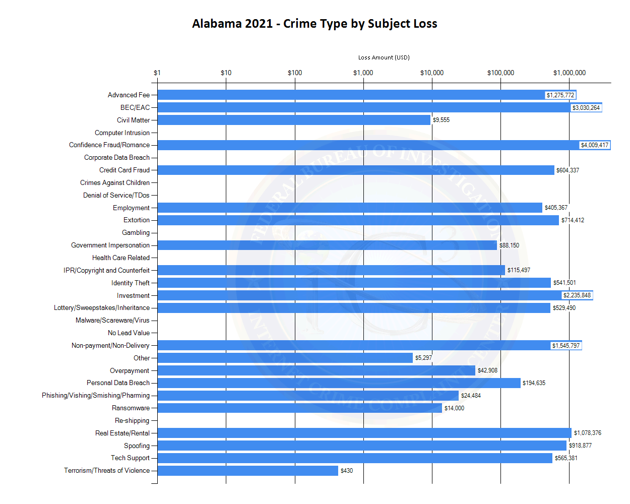 Alabama 2021 - Crime Type by Subject Loss (See tables located at https://www.ic3.gov/media/PDF/AnnualReport/2021State/StateChart.aspx?s=1 for more information.)