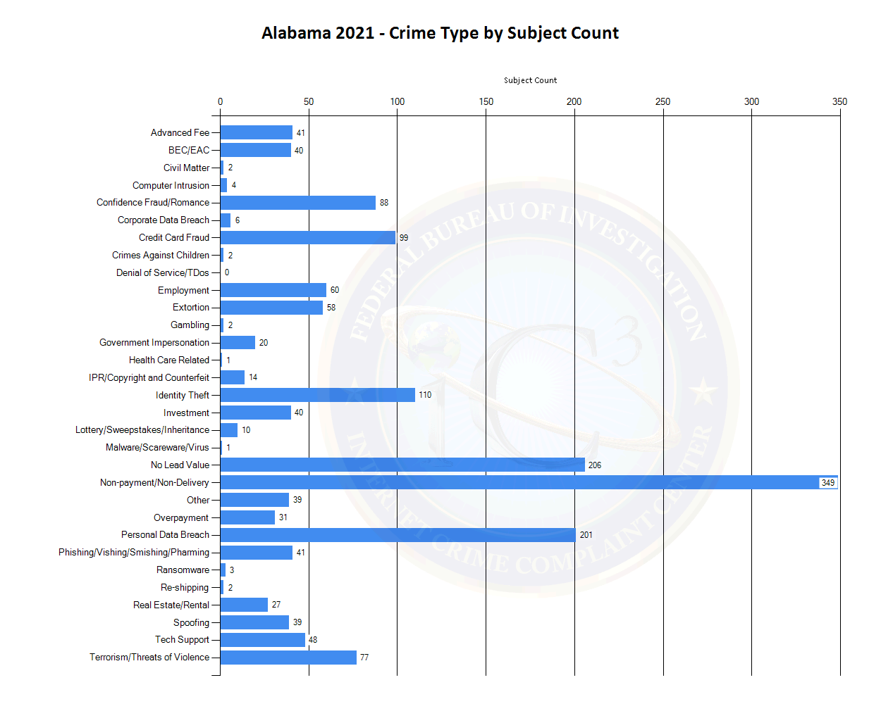 Alabama 2021 - Crime Type by Subject Count (See tables located at https://www.ic3.gov/media/PDF/AnnualReport/2021State/StateChart.aspx?s=1 for more information.)