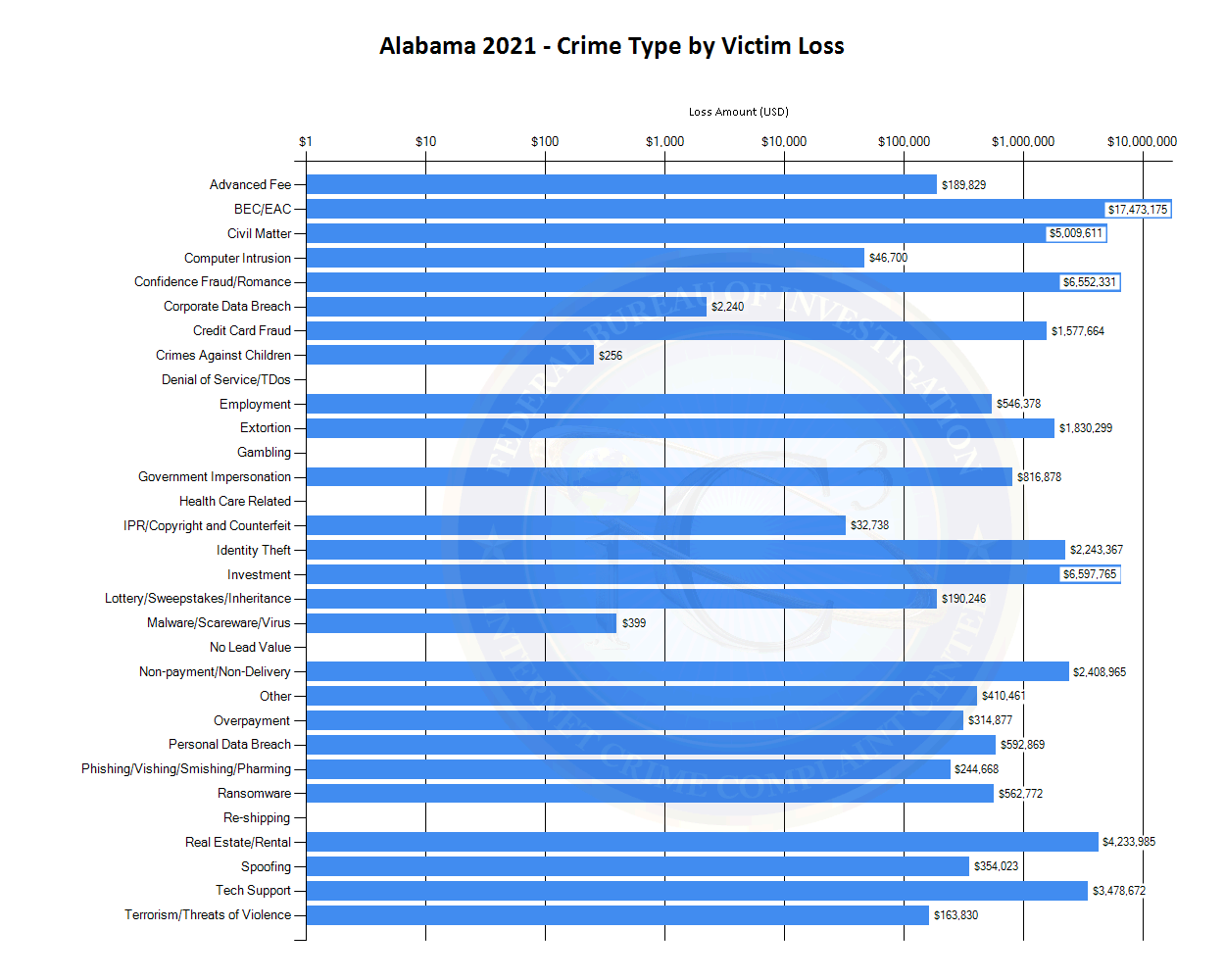 Alabama 2021 - Crime Type by Victim Loss (See tables located at https://www.ic3.gov/media/PDF/AnnualReport/2021State/StateChart.aspx?s=1 for more information.)