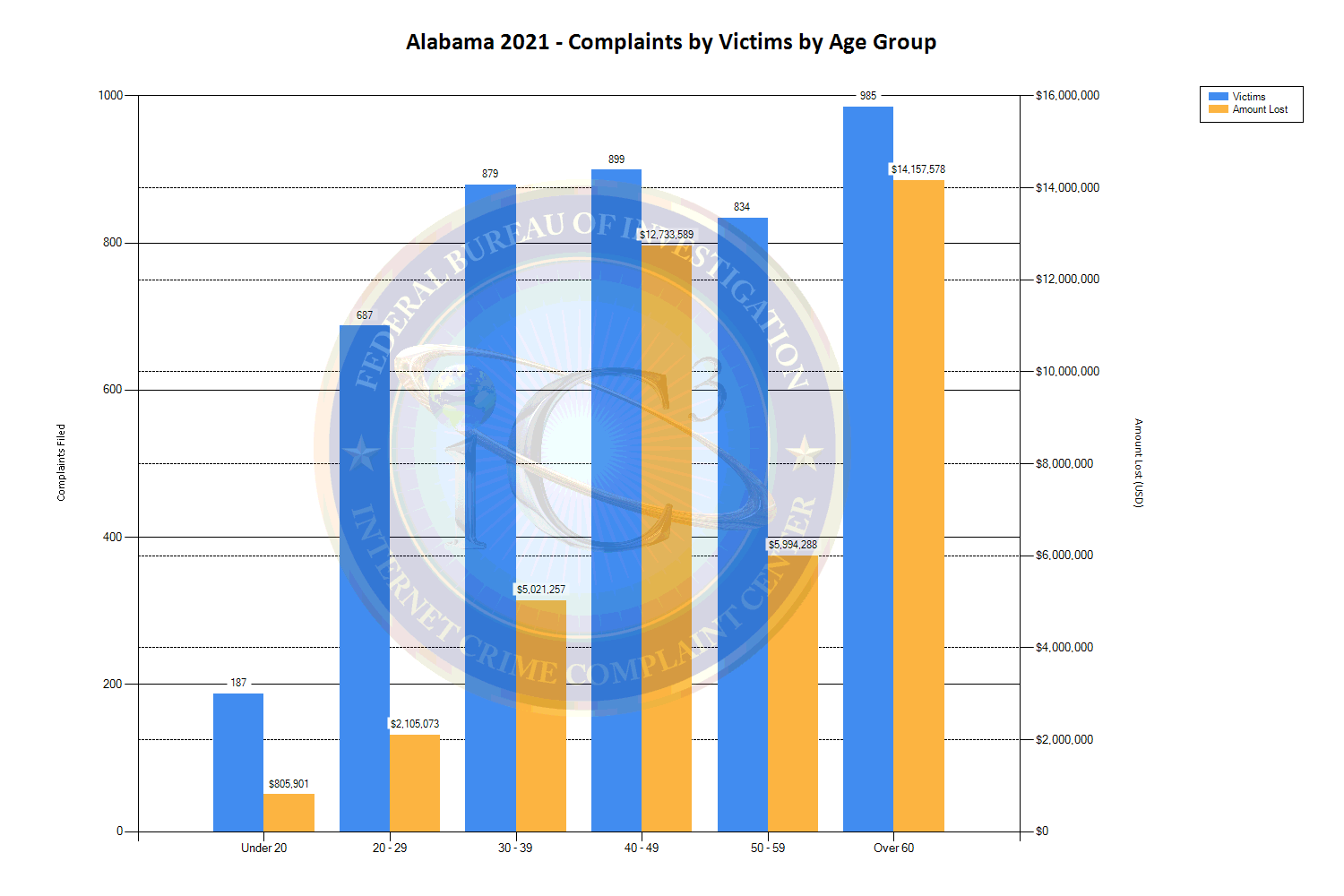 Alabama 2021 - Complaints by Victims by Age Group (See tables located at https://www.ic3.gov/media/PDF/AnnualReport/2021State/StateChart.aspx?s=1 for more information.)