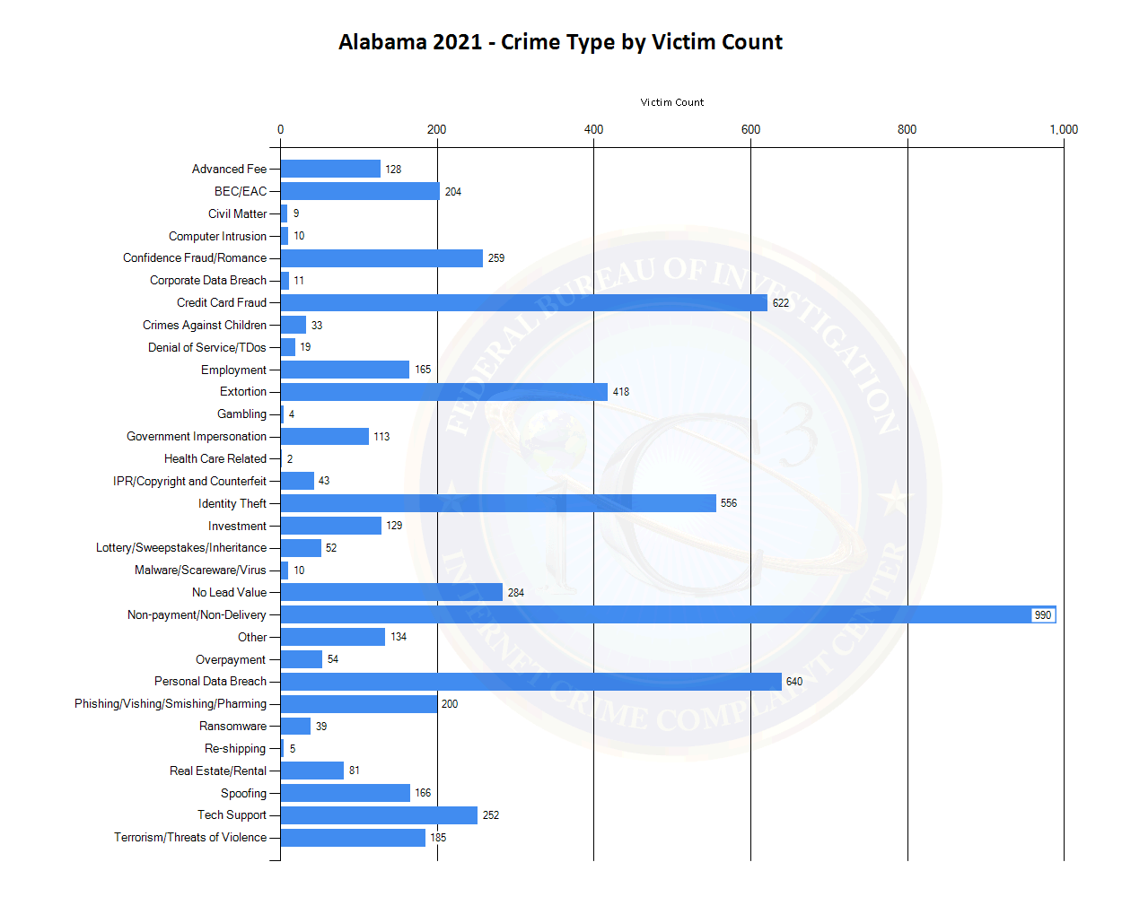 Alabama 2021 - Crime Type by Victim Count (See tables located at https://www.ic3.gov/media/PDF/AnnualReport/2021State/StateChart.aspx?s=1 for more information.)