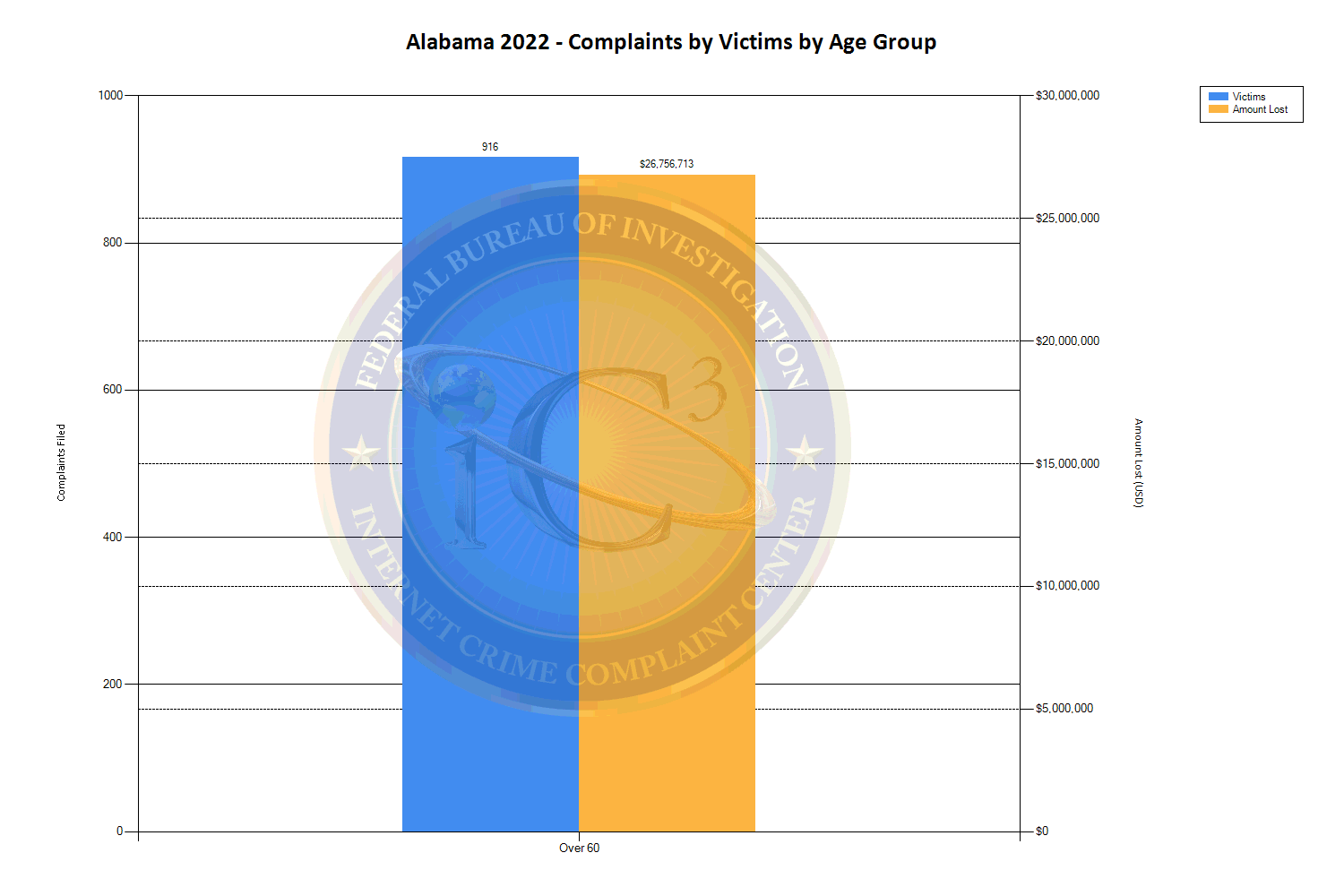 Alabama 2022 - Complaints by Victims by Age Group (See tables located at https://www.ic3.gov/media/PDF/AnnualReport/2022EFState/StateChart.aspx?s=1 for more information.)