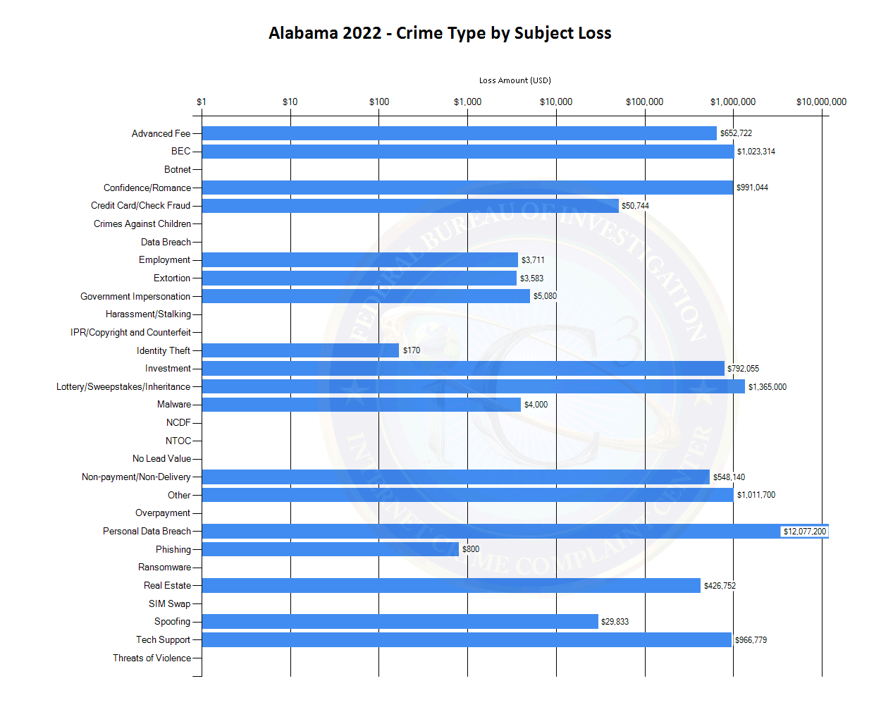 Alabama 2022 - Crime Type by Subject Loss (See tables located at https://www.ic3.gov/media/PDF/AnnualReport/2022EFState/StateChart.aspx?s=1 for more information.)