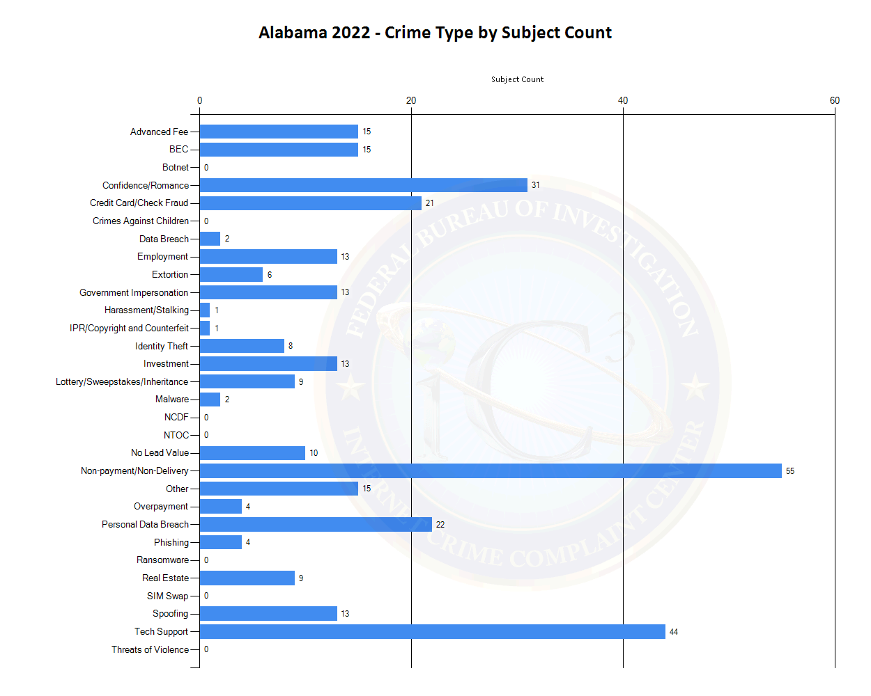 Alabama 2022 - Crime Type by Subject Count (See tables located at https://www.ic3.gov/media/PDF/AnnualReport/2022EFState/StateChart.aspx?s=1 for more information.)