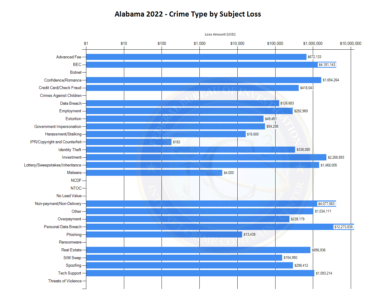 Alabama 2022 - Crime Type by Subject Loss (See tables located at https://www.ic3.gov/media/PDF/AnnualReport/2022State/StateChart.aspx?s=1 for more information.)