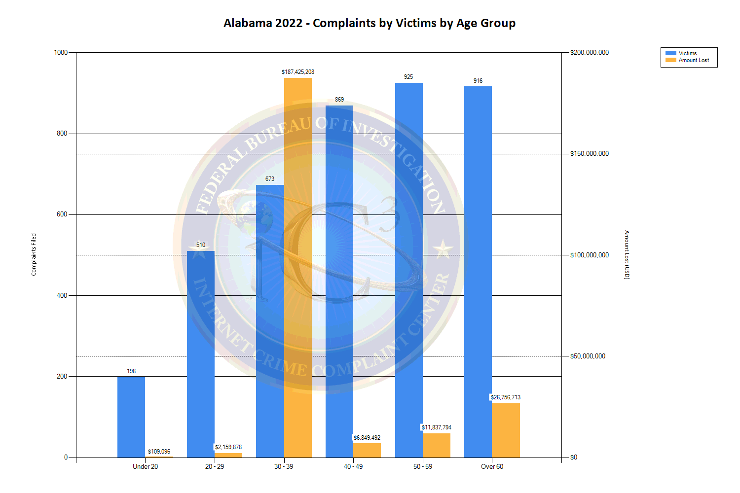 Alabama 2022 - Complaints by Victims by Age Group (See tables located at https://www.ic3.gov/media/PDF/AnnualReport/2022State/StateChart.aspx?s=1 for more information.)