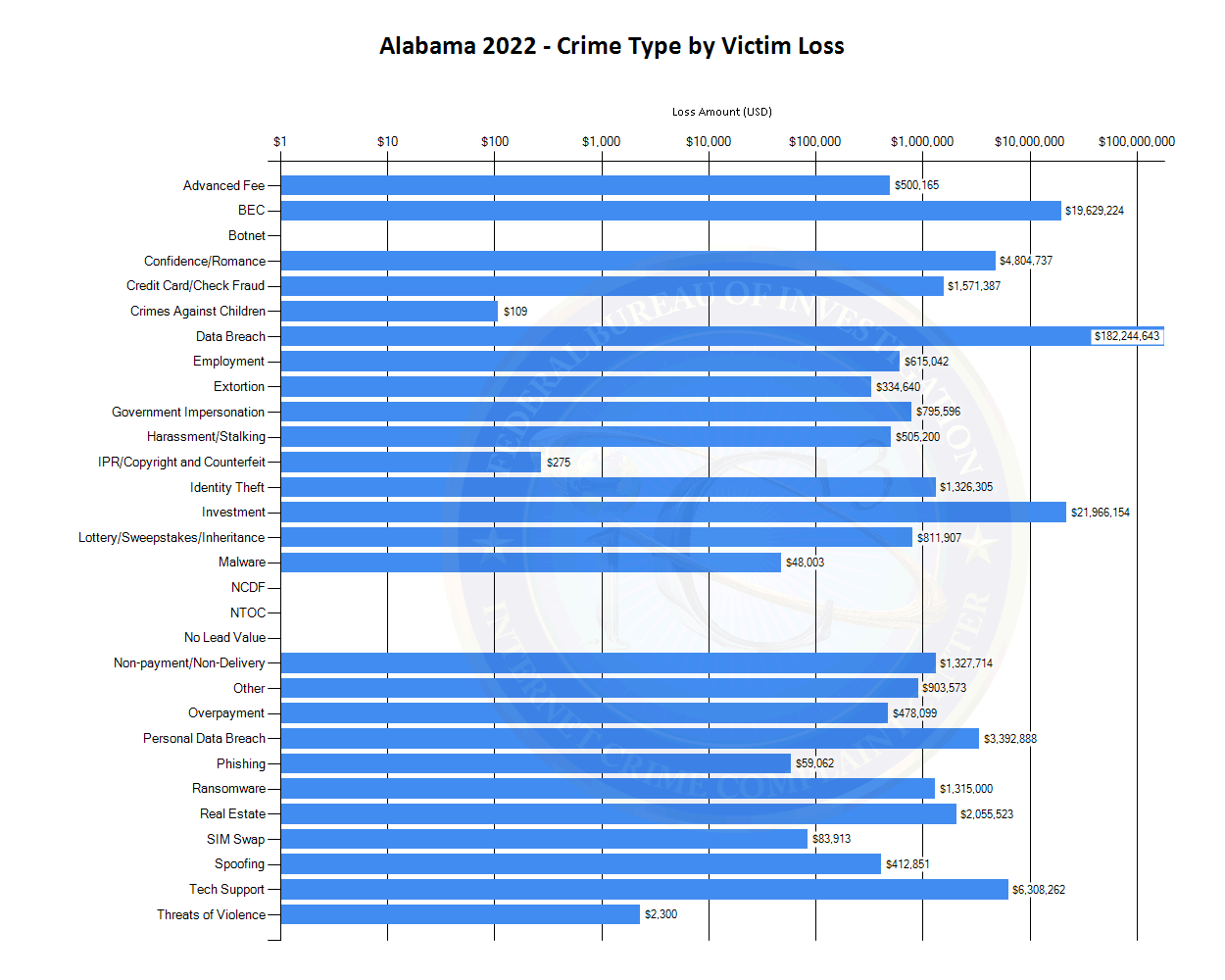 Alabama 2022 - Crime Type by Victim Loss (See tables located at https://www.ic3.gov/media/PDF/AnnualReport/2022State/StateChart.aspx?s=1 for more information.)