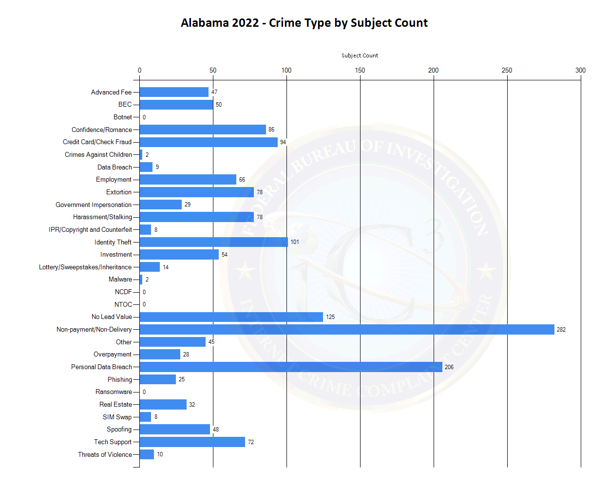 Alabama 2022 - Crime Type by Subject Count (See tables located at https://www.ic3.gov/media/PDF/AnnualReport/2022State/StateChart.aspx?s=1 for more information.)