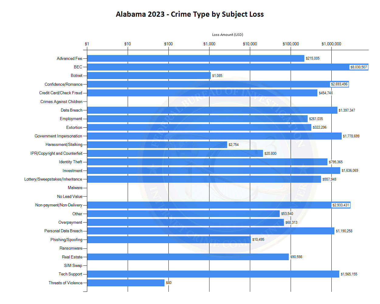 Alabama 2023 - Crime Type by Subject Loss (See tables located at https://www.ic3.gov/media/PDF/AnnualReport/2023State/StateChart.aspx?s=1 for more information.)