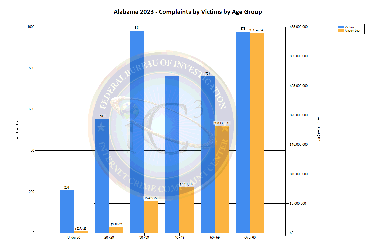 Alabama 2023 - Complaints by Victims by Age Group (See tables located at https://www.ic3.gov/media/PDF/AnnualReport/2023State/StateChart.aspx?s=1 for more information.)