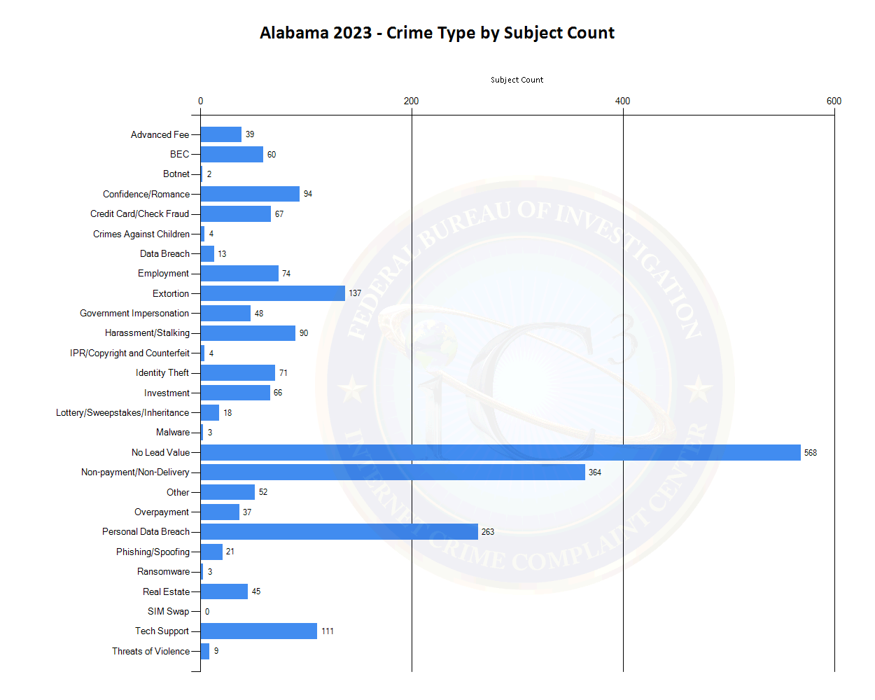 Alabama 2023 - Crime Type by Subject Count (See tables located at https://www.ic3.gov/media/PDF/AnnualReport/2023State/StateChart.aspx?s=1 for more information.)